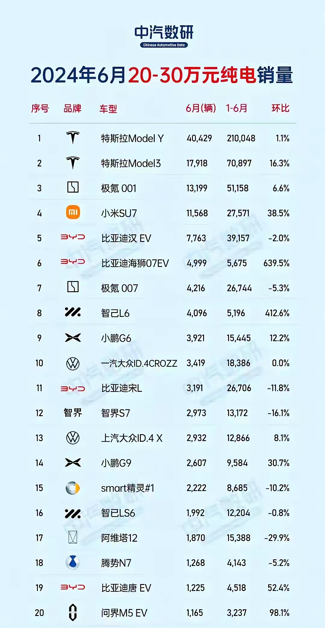 纯电销量榜，我彻底傻眼了！
智界S7搞了两次发布会，余承东不断在媒体上宣传，而且