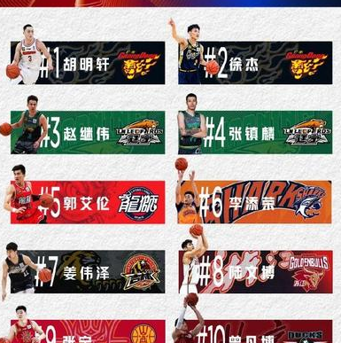 CBA官方发布了球员球衣销量榜前十！广东后场双少了领跑。
辽粤这几位上榜不稀奇，