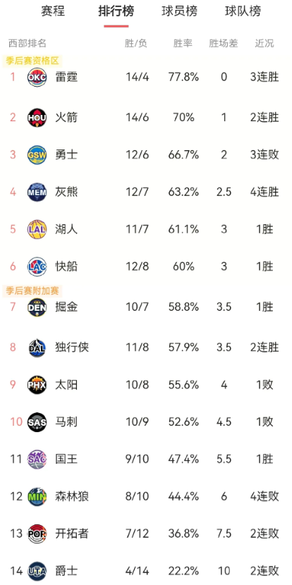 乱了乱了全乱了！

西部今年的战绩让人看不懂。

先来看看彻底掉队的——鹈鹕、森