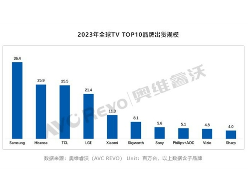 🎉全球电视江湖风云再起，2023年电视机全球排名出炉！海信站稳全球第二宝座，中