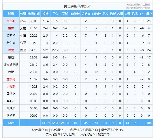 库里三分球12中2又何妨！