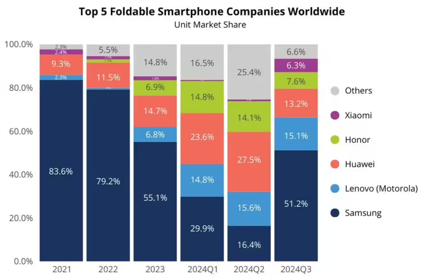 今年第三季度，全球折叠屏手机市场前五名

三星
联想（moto）
华为
荣耀
小