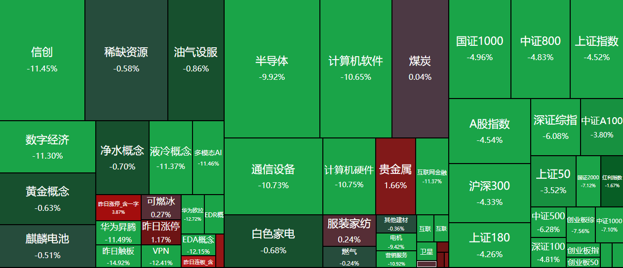 上午的反弹是比较弱的，
这点和昨日监管紧急澄清谣言后的预期有点不相符。
现在看，