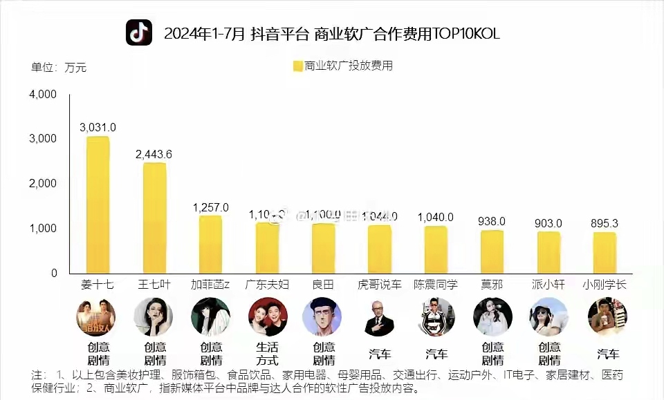 陈震，7个月时间，在抖音接单收入1040万，在汽车领域，仅次于虎哥说车。
看来之