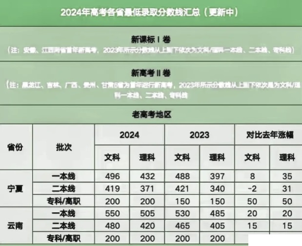 高考成绩出来了，你的心情如何？有网友说今年三省分数线相比去年都上涨了，上涨只能说