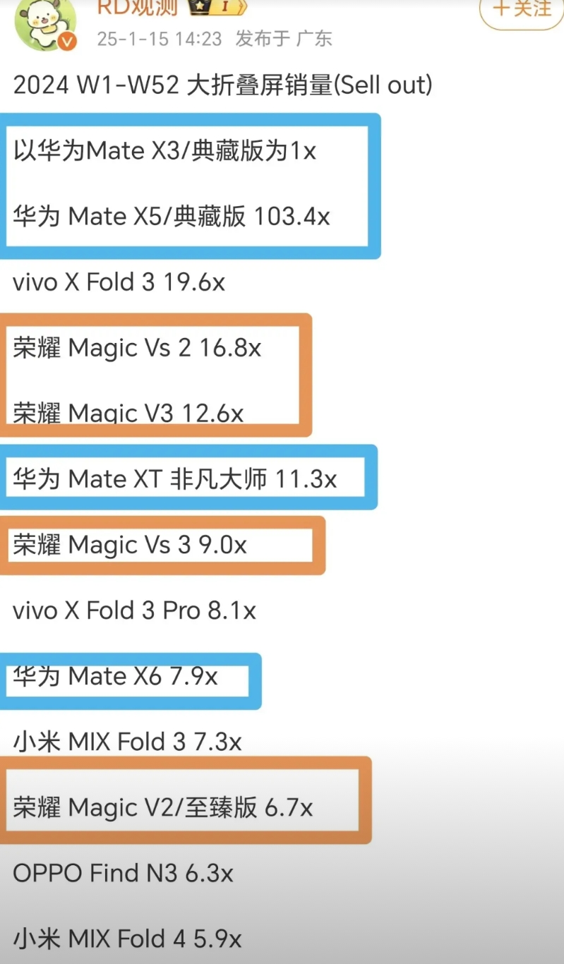 潮水退去，就知道是谁在裸泳了。昨天看了小折叠屏销量，今天再看看2024年大折叠屏