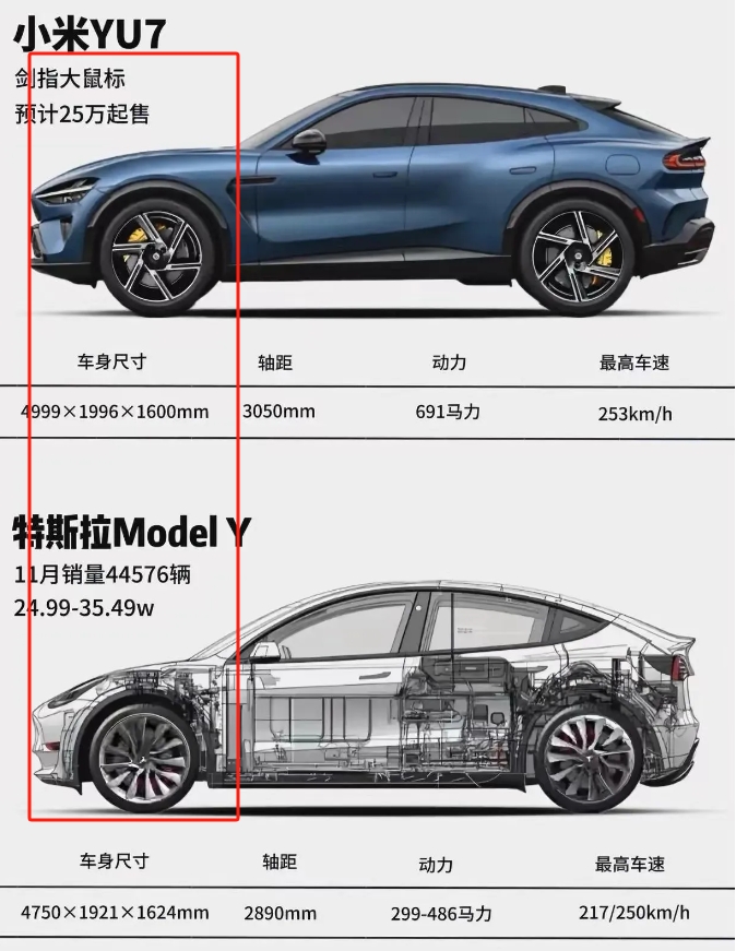 小米su7相比特斯拉Model Y来说，最大的劣势就是车内公摊面积太大。
相对比
