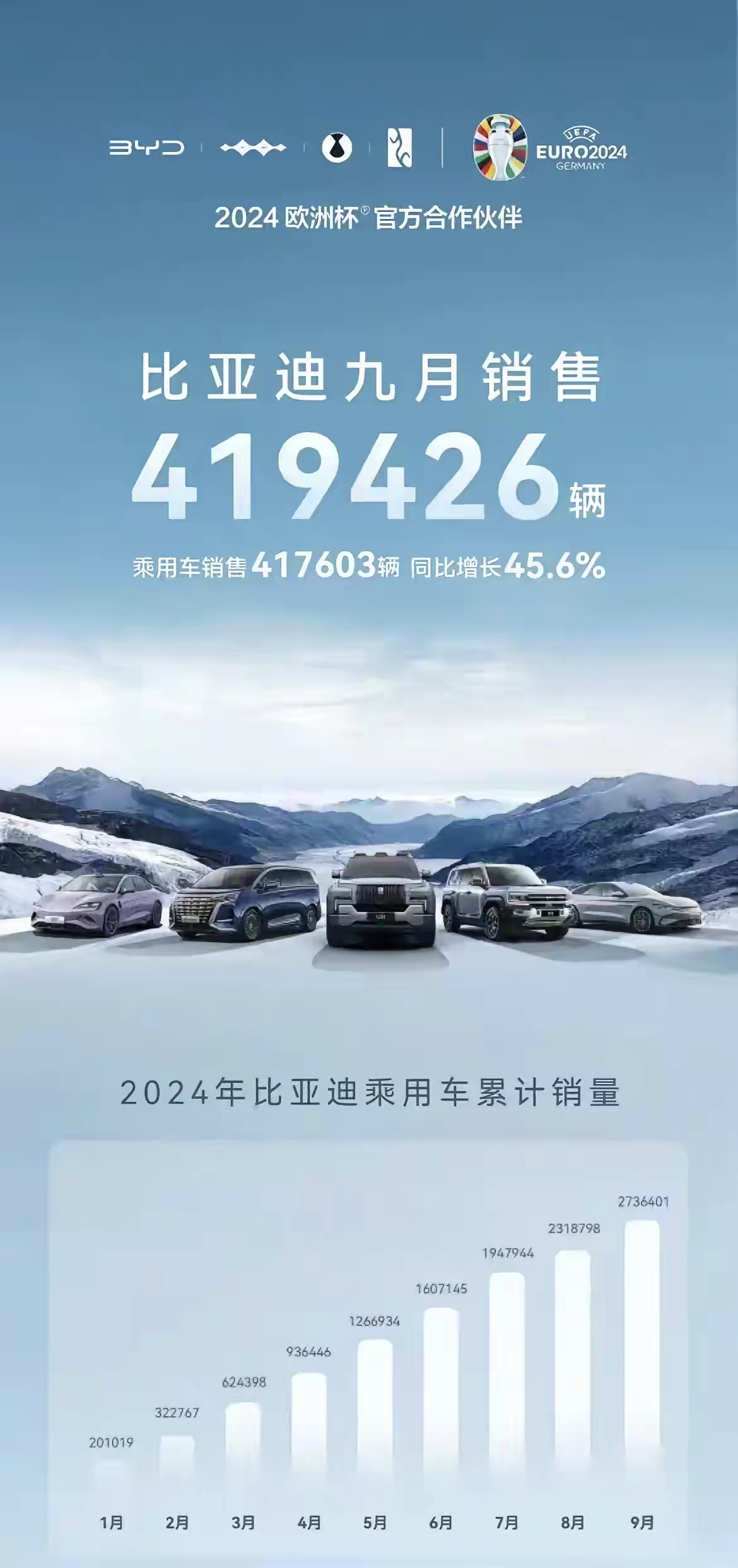 比亚迪彻底爆发了，今年400万台已经稳了，超越丰田仅是时间问题。

9月份卖了4