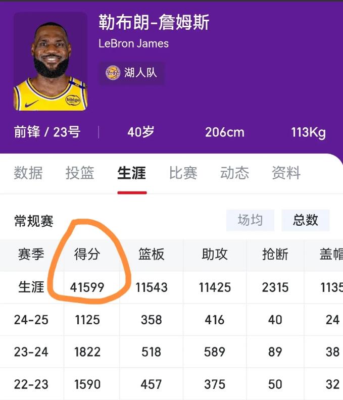 本赛季就能完成42000分，詹姆斯历史第一总得分的数据还在继续刷新，目前湖人还有