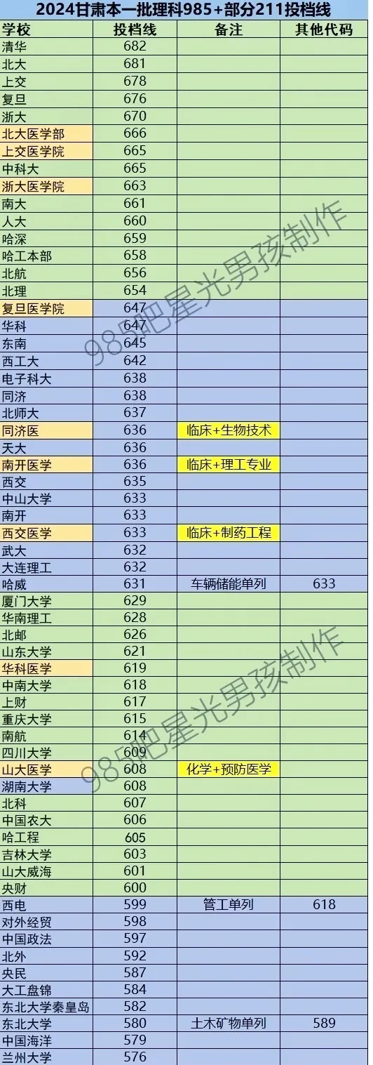 重磅！甘肃2024高考理科一批次提档线出炉了！
C9表现都还不错

武大、同济、