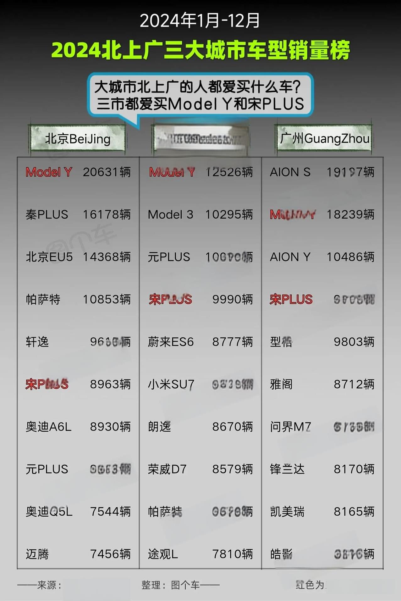 北上广的人都钟情于购买哪些车呢？
2024年北上广这三大城市的车型销量榜已经公布