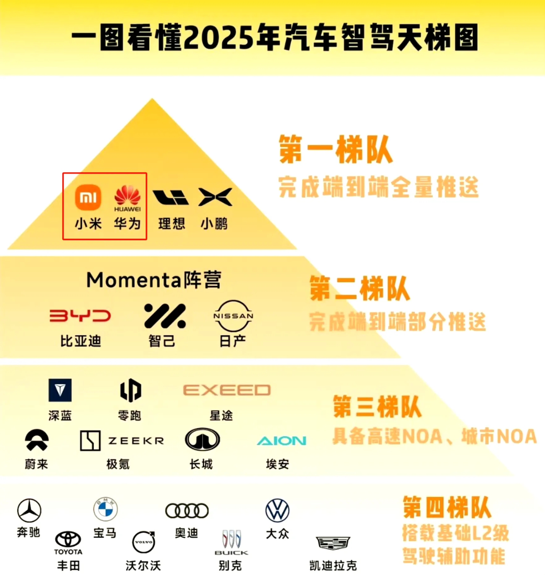 小米、华为、理想、小鹏 智驾第一梯队。
如果只用 当前官方宣布端到端版本的进展来