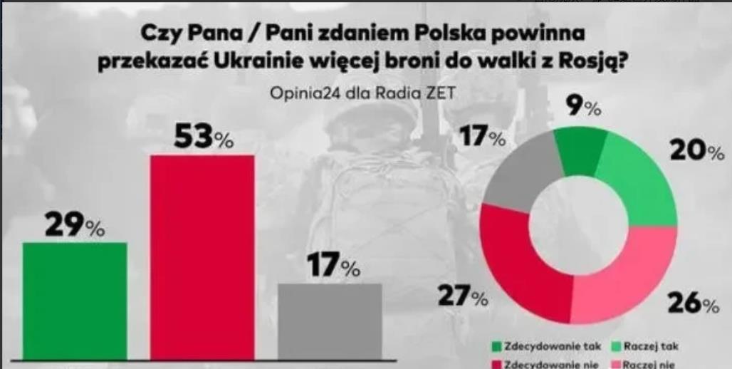在向乌克兰提供武器这件事上，波兰民众的态度在近三年来首次改变

波兰Zet广播电