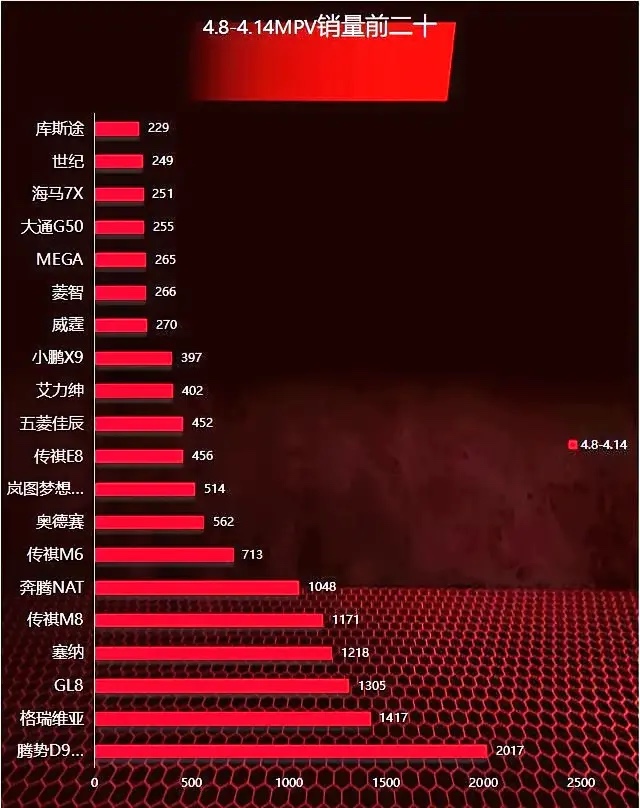 4月8日-4月14日，MPV销量前20，腾势D9排名第一，理想 MEGA倒数第五