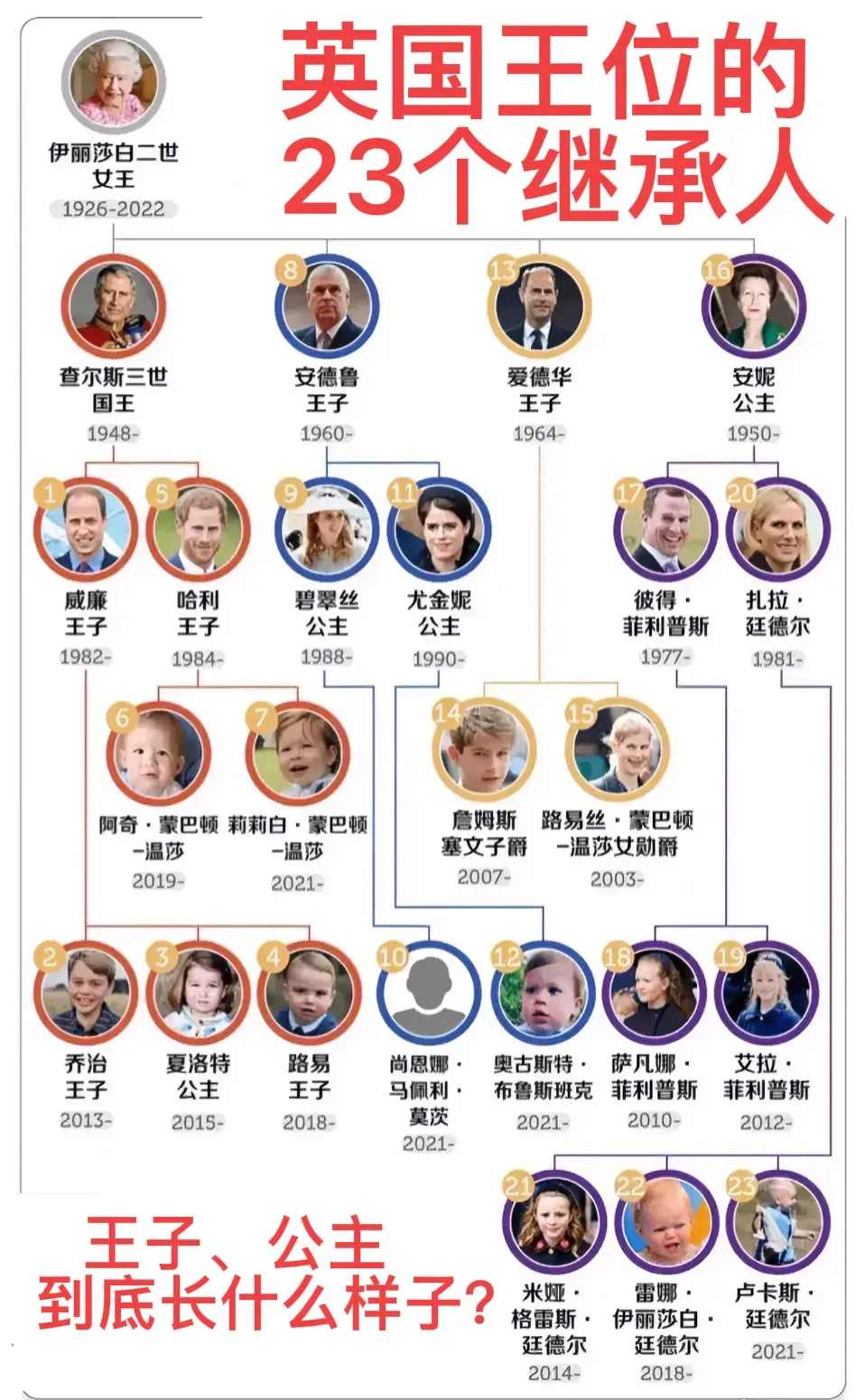 英国王室的第二代继承人：是80后。
英国王室的第三代继承人：是10后。
如图所示