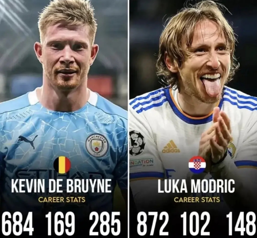 德布劳内与莫德里奇，谁的能力更强一些？
✅德布劳内，职业生涯出场684次打进16