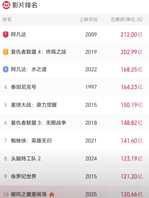 实时票房杀进前十！！！
第八是十拿九稳了，但是再往上有点力不从心，不好说，但是已