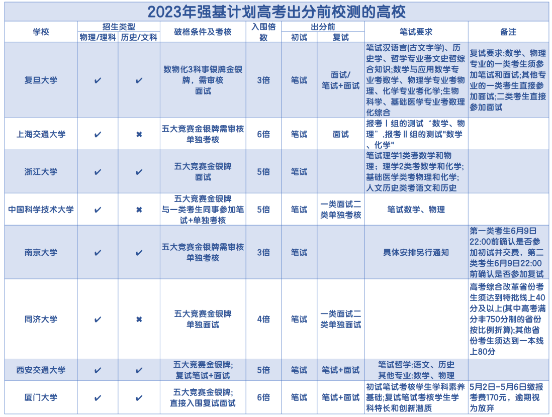 2024年，有哪些“强基计划”试点高校在高考出分之前就进行校测呢？根据2024年