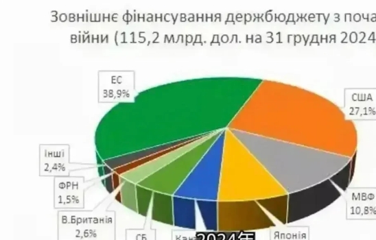 乌克兰拉达公布的数据显示：
2024援助最多的，是万恶区。
第二位，竟然是几乎保