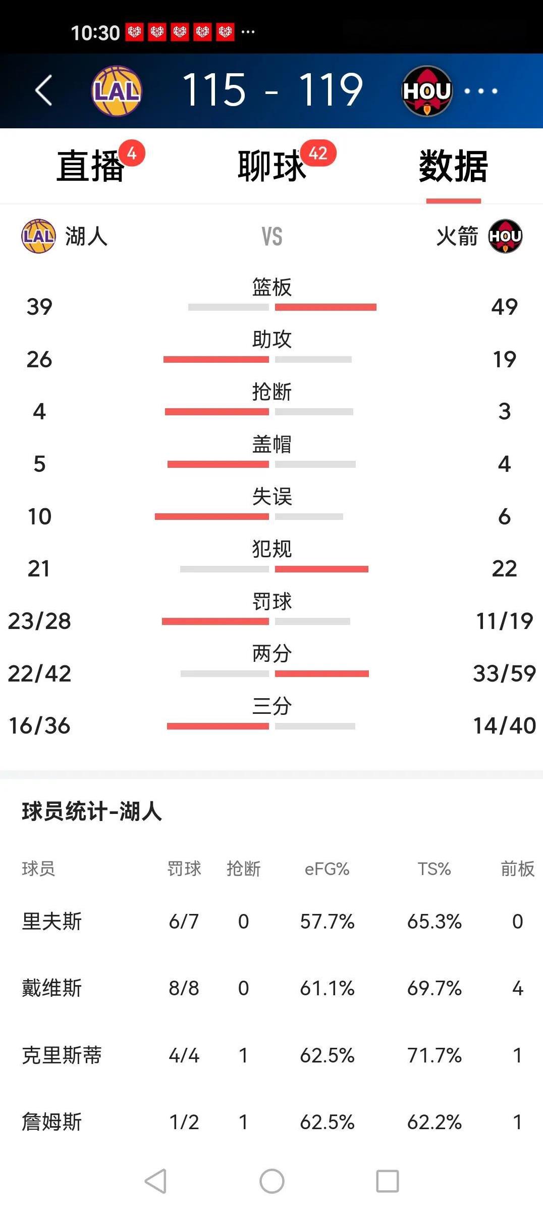 八打五还输球，又有球迷拿罚球说事
湖人队客场惜败火箭，凭借第三节强势表现，将比赛