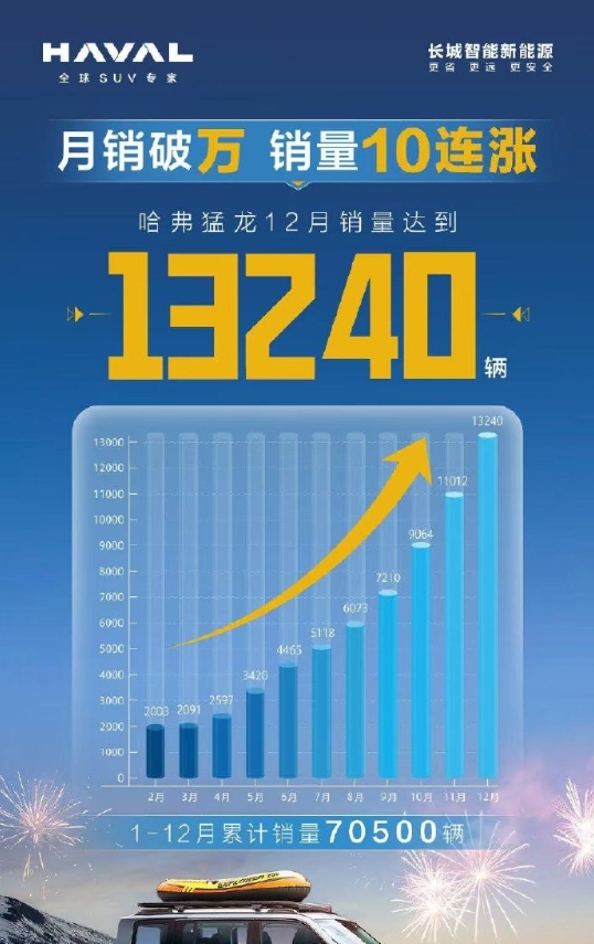 哈弗猛龙的销量达到13240辆，这个数据很奇怪。
这车2月份的时候才2003辆，
