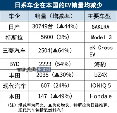 闯入日本市场仅一年，比亚迪EV销量超越丰田