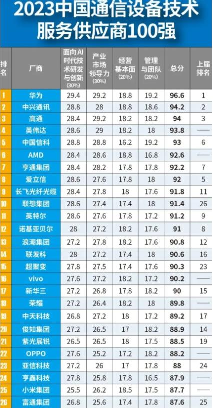 近日，第十七届通信产业榜重磅发布 ，其中我国通信设备技术100强中，中国主要手机