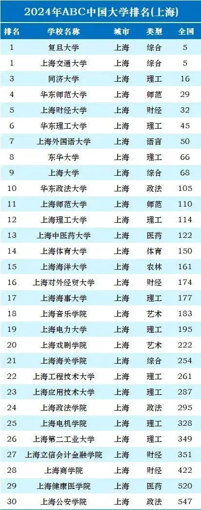 上海的大学排名有调整了
