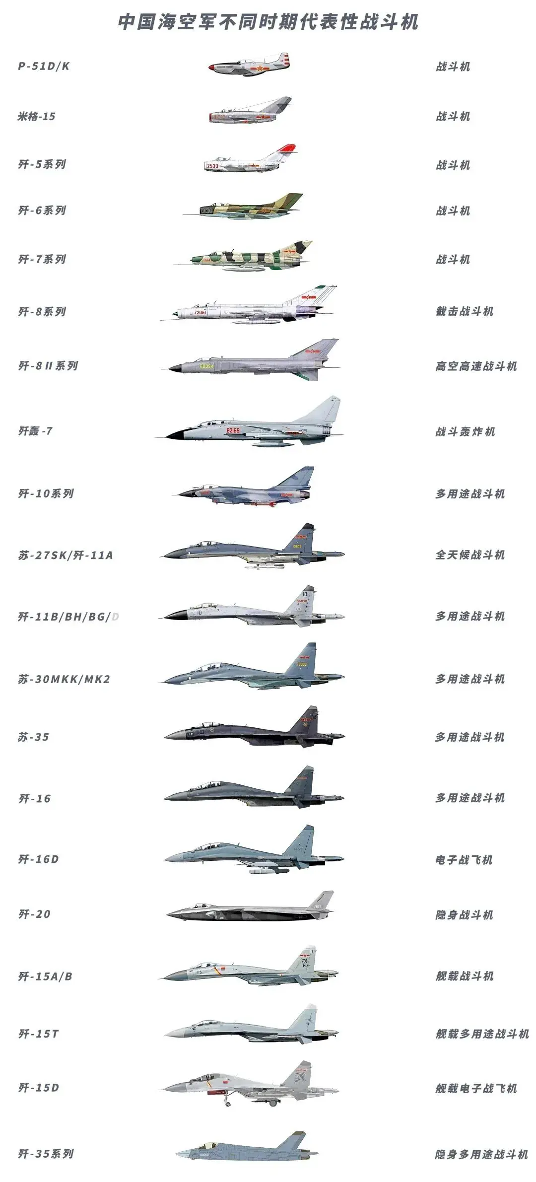 中国海空不同时期代表性战斗机
