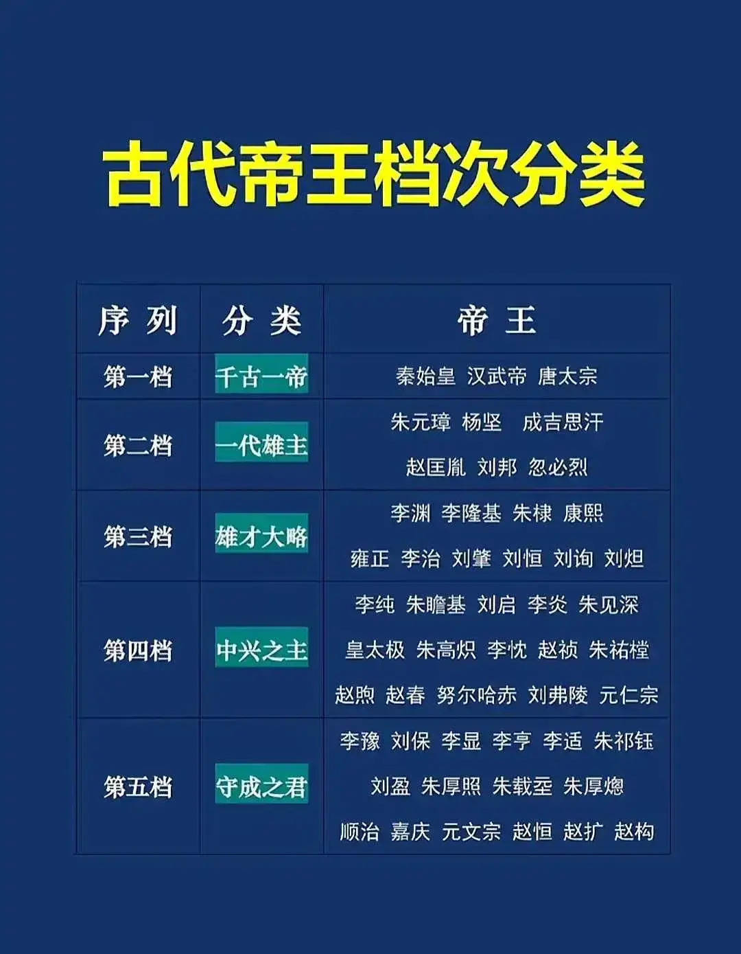 古代帝王档次。