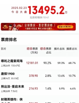 好莱坞大片《美国队长4》彻底凉了！
今天周日票房仅区区50多万元，排名垫底，虽然