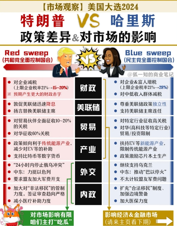 1张图看懂“特朗普vs哈里斯”政策差异。

先来用1张图盘点一下“特朗普vs哈里