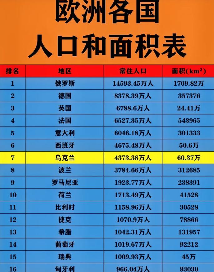乌克兰：原来人口4373万
乌克兰：原有领土60万k㎡
如今的乌克兰不仅人口减少