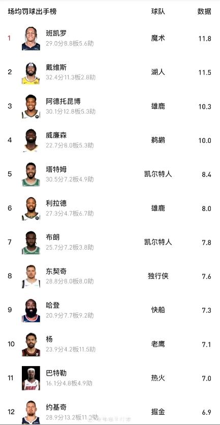 本赛季NBA罚球次数榜，联盟果然在造星，都是大牌球员罚球次数多！

1班凯罗场均
