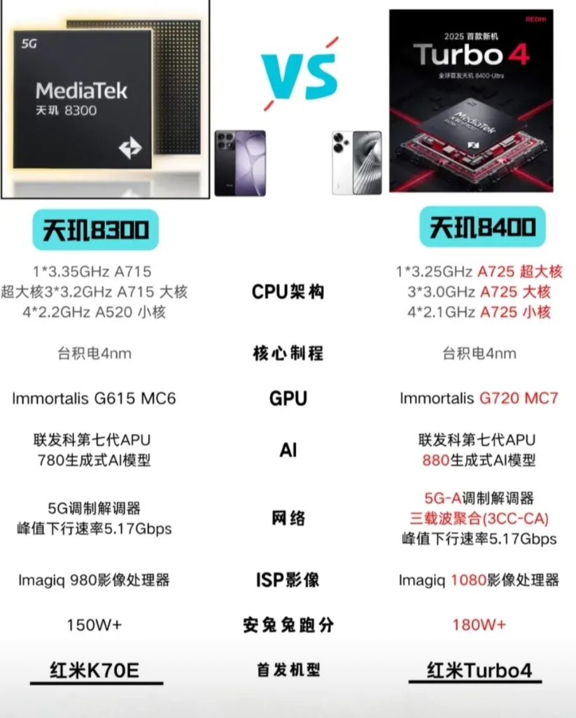 天玑8400相比天玑8300提升有多大？
从跑分上来看，天玑8400相比天玑83