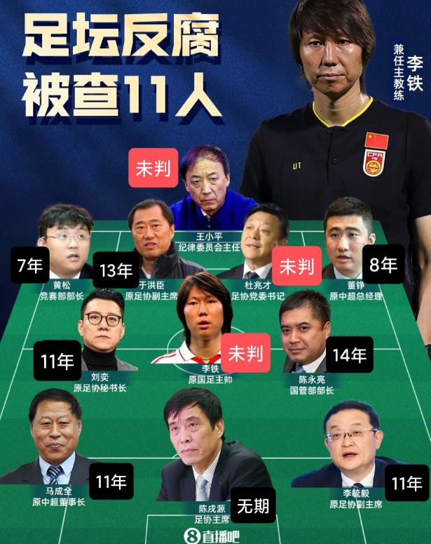 中国足坛反腐案今日宣判，陈戌源的左膀右臂、原足协秘书长刘奕被判有期徒刑11年！