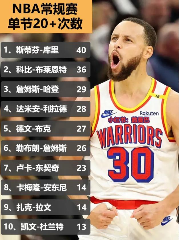 NBA史上单节得分超过20分次数统计：
1、库里40次，超神级别
2、科比36次