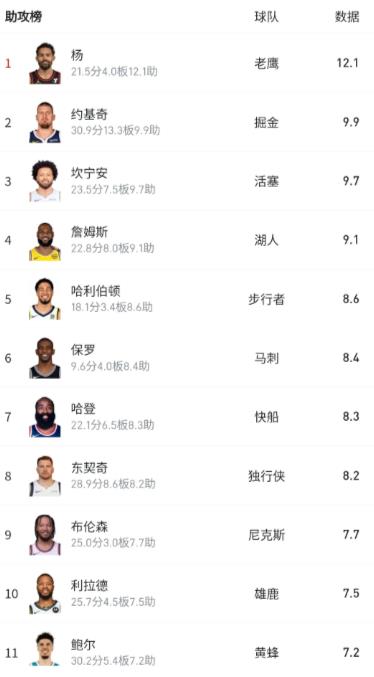 看着NBA全新的助攻榜，你有什么发现？

1、坎宁安这么猛的吗？
2米01的身高