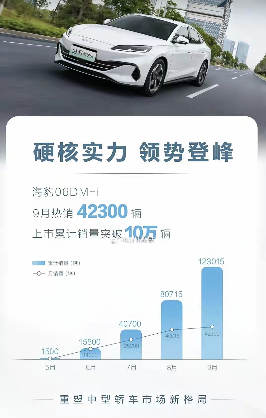 比亚迪海豹06的销量太恐怖了。
首月销量，1500辆，
两个月销量，15500辆