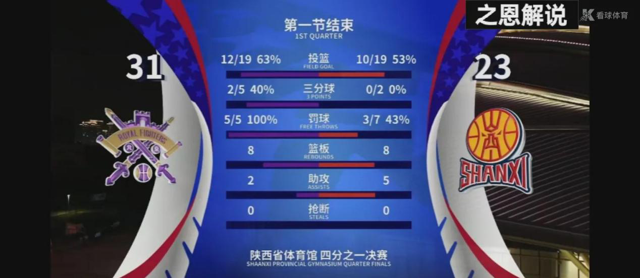 
 
 
 
首节比分定格在31比23，北控男篮暂时领先山西队。开局阶段北控全队