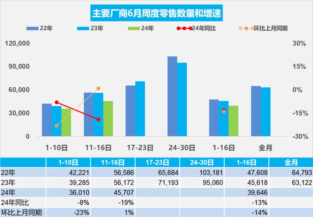 6月1日-16日乘用车市场零售63.4万辆，同比下滑13%

近日，买车网Buy