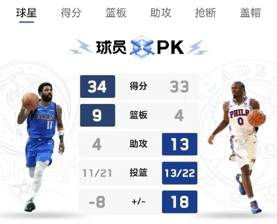 欧文入选不了全明星替补原因找到了，欧文被马克西完爆！

独行侠116：118费城