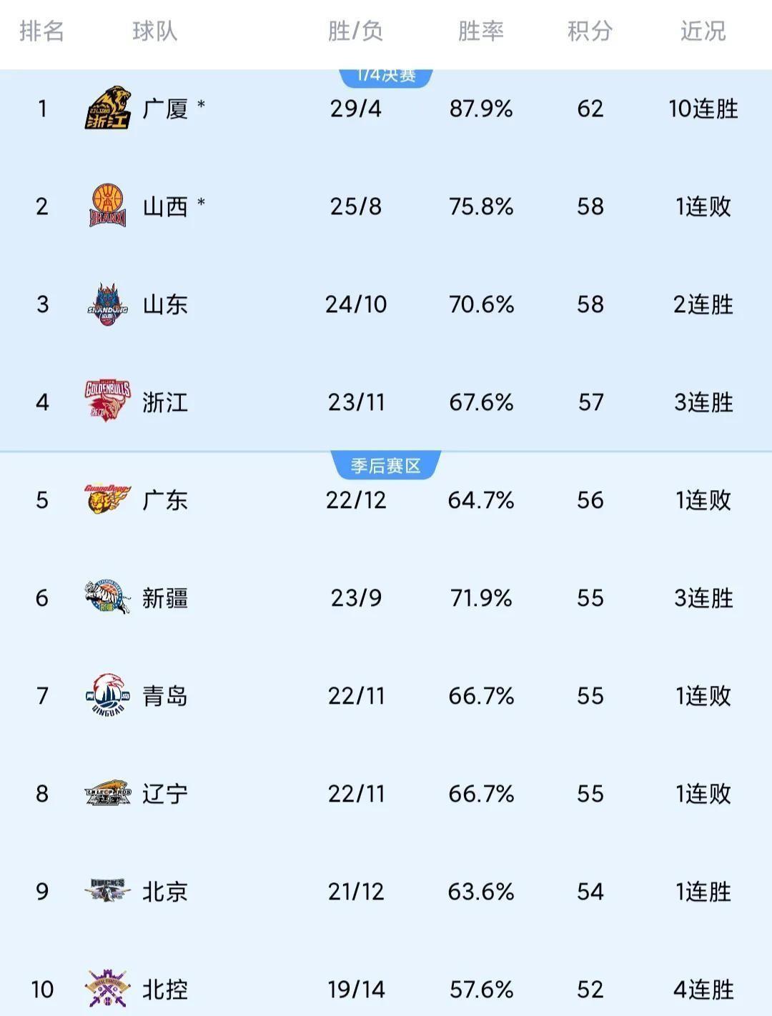 CBA常规赛激烈上演，山西客场不敌同曦，广东客场惨败上海，北控险胜广州！这场对决