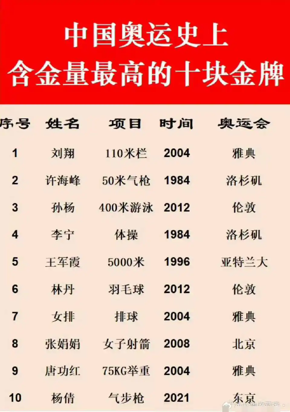 中国奥运史上含金量最高的十块金牌（截止巴黎奥运前） ​​​
