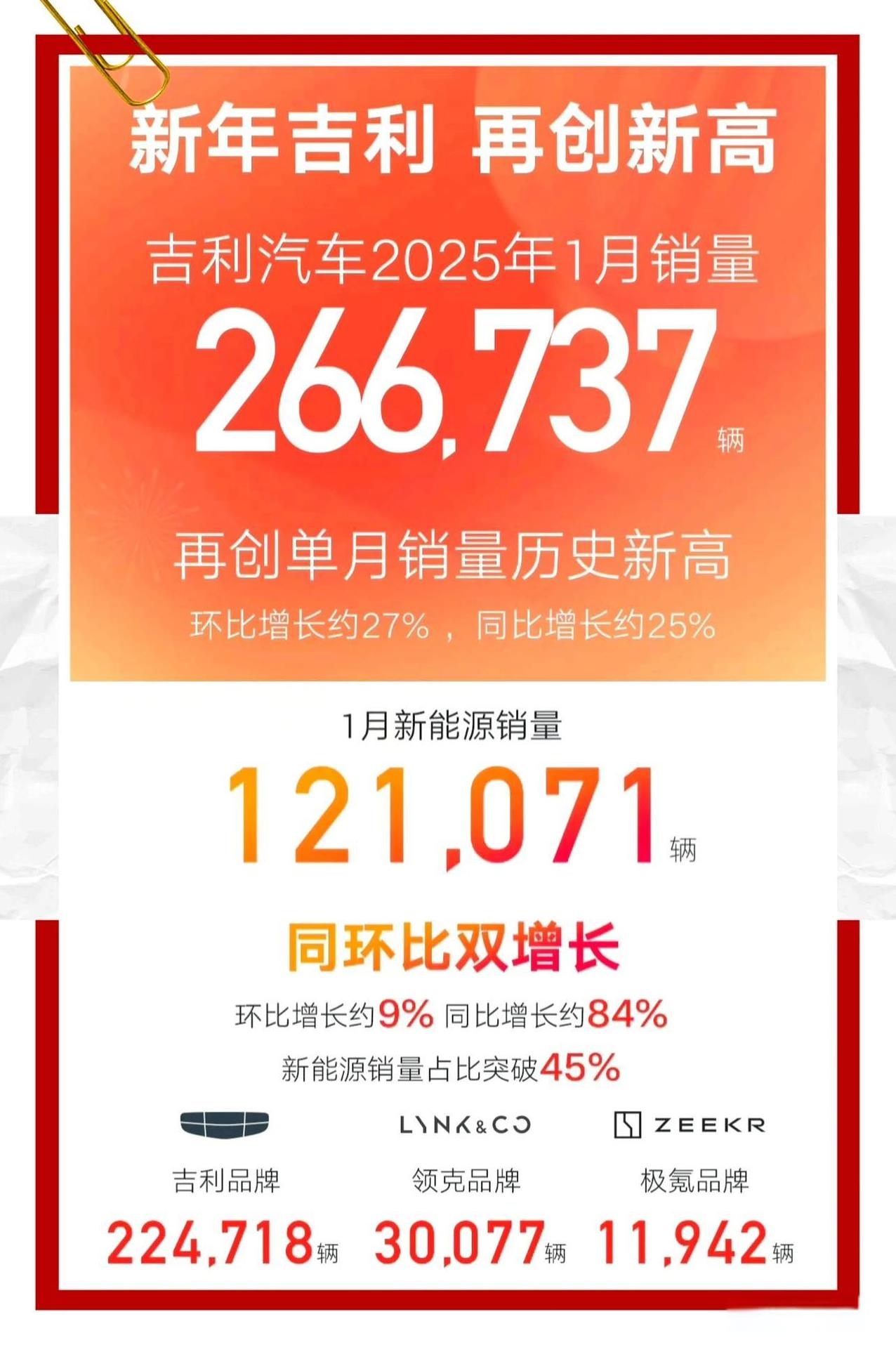 吉利再度创造历史，单月销量又创新高。
2025年1月吉利汽车的销量已揭晓，
其销