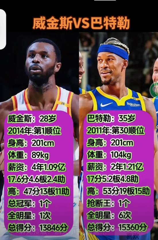 威金斯换巴特勒勇士赚还是亏了？我们来看看数据：1、围巾比巴特勒小7岁，耐糙性更强