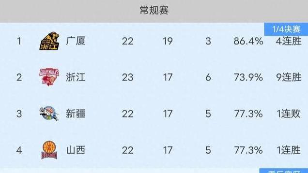 徐杰13+2+2，广东男篮106-65大胜吉林，排名CBA第9！