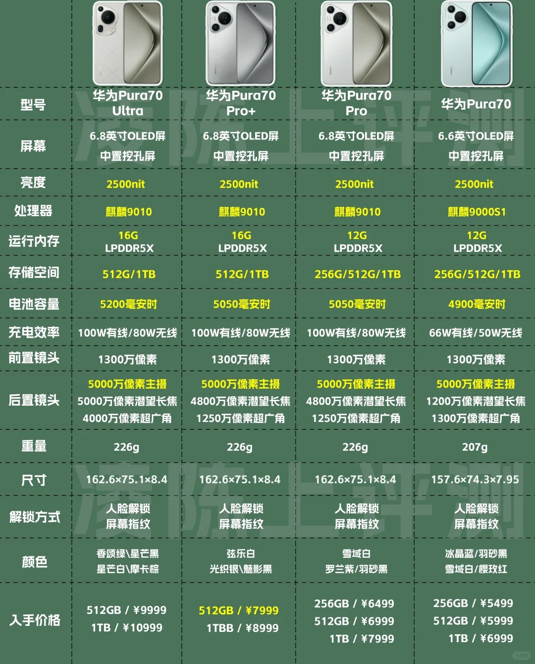 买对不买贵👍华为Pura70你选对了吗？
华为Pura70系列直接开启了先锋计