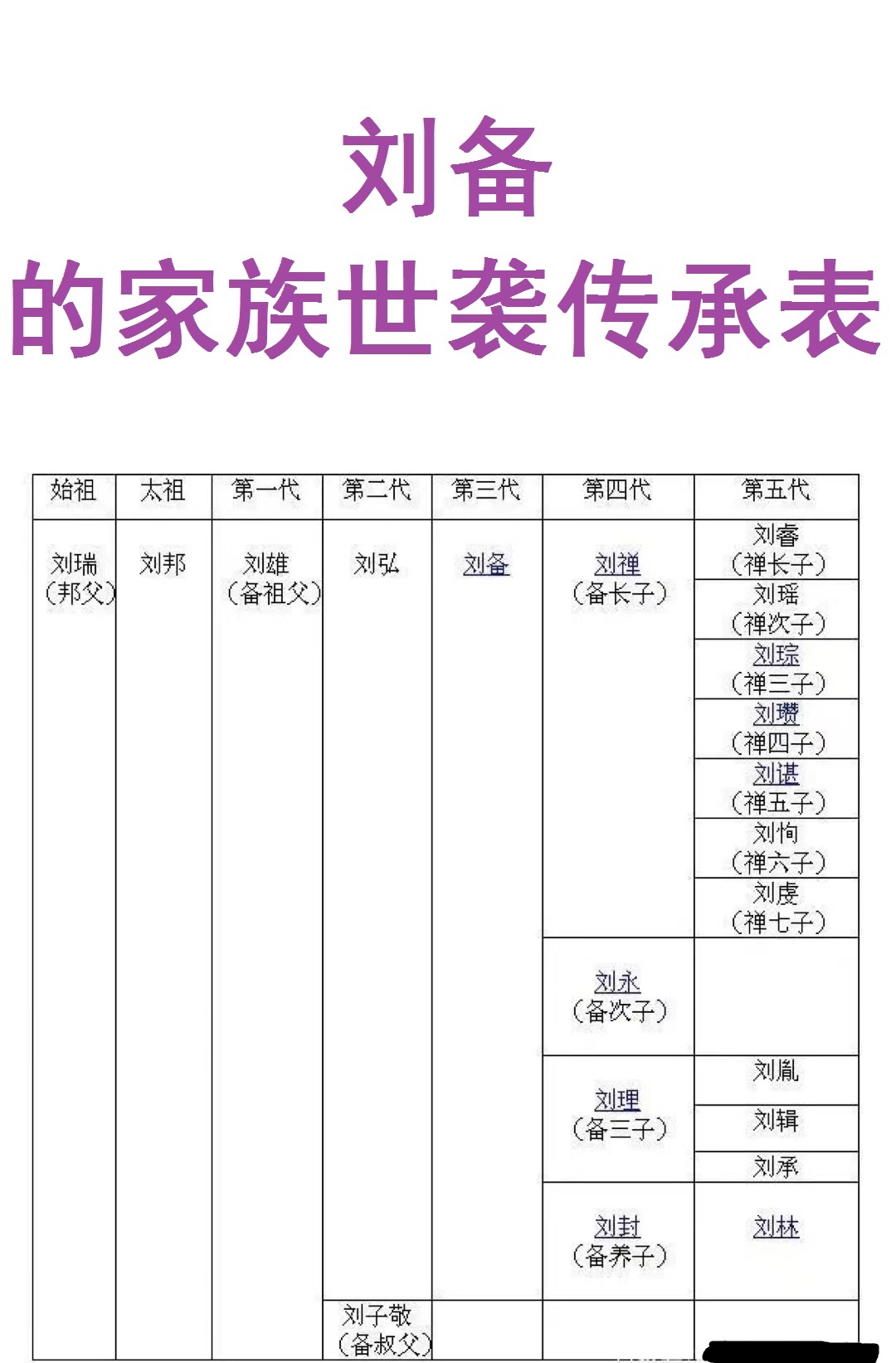 刘备的先祖应该说是刘胜，不应该说是刘邦。

你看人家刘备报名号的时候， 也说自己