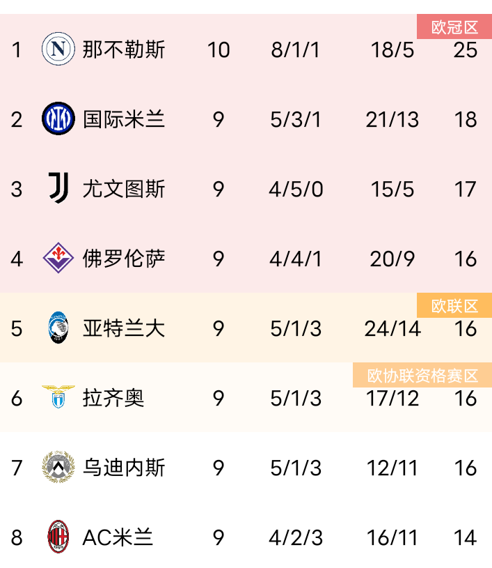 那不勒斯客场2:0击败米兰之后，多赛一轮高居意甲积分榜首位，领先排名第二的国际米